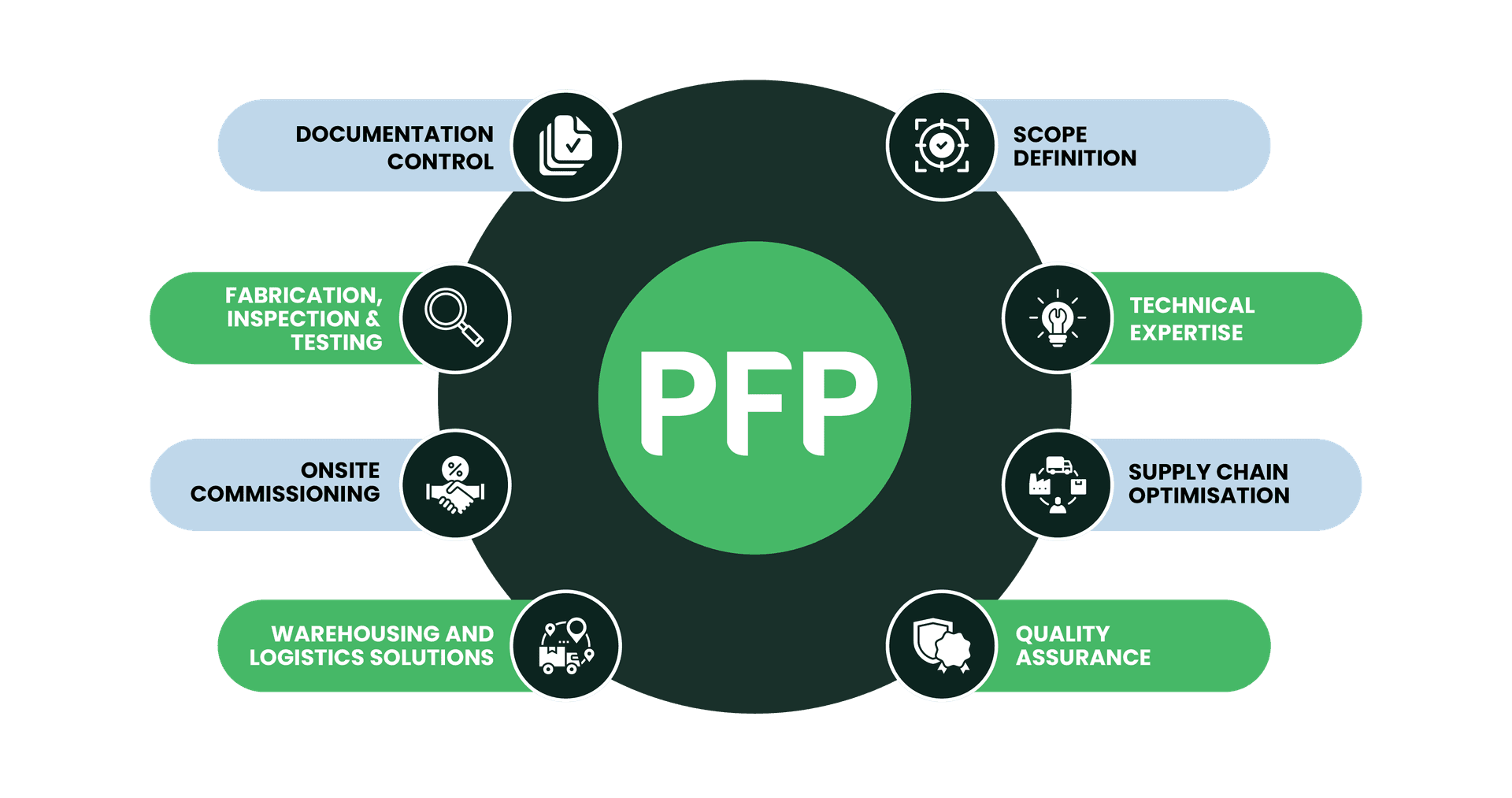PFP Project Solutions Flywheel